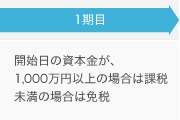 1期目：開始日の資本金が1,000万円以上の場合は課税、未満の場合は免税