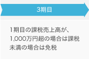 3期目：1期目の課税売上高が1,000万円超の場合は課税、未満の場合は免税